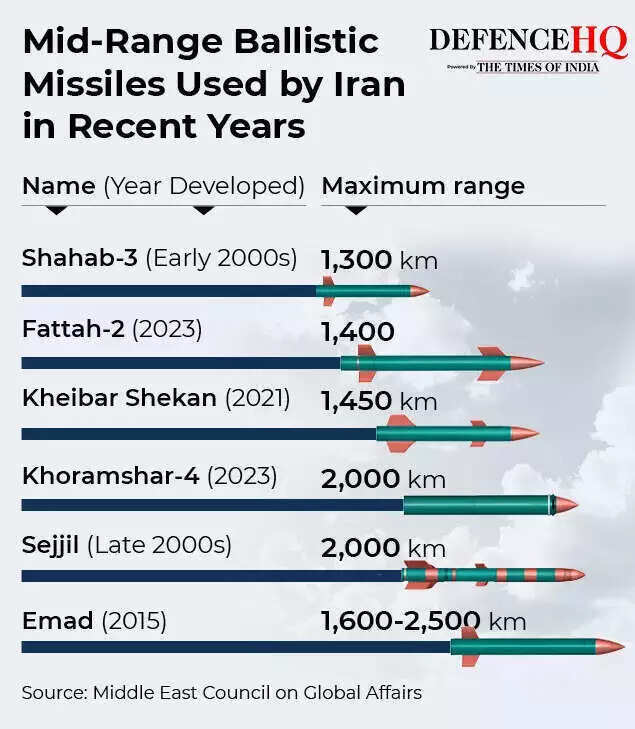 Iran's mid-range ballistic missiles