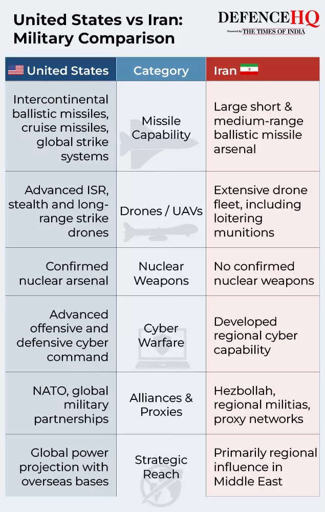 US-Iran military comparison