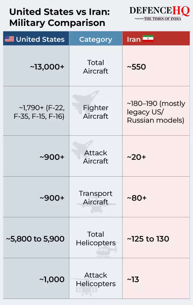 US-Iran military comparison