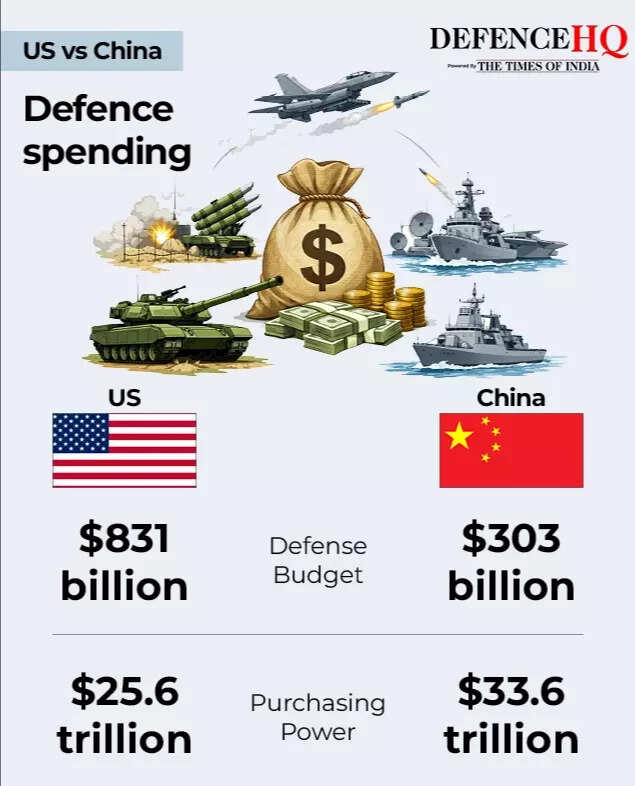 us v china defence spend