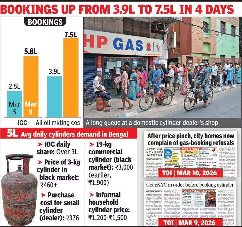LPG demand doubles, market goes into black as Kolkata resorts to panic buying