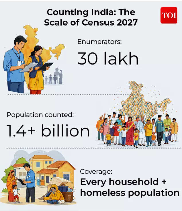Counting India- The Scale of Census 2027