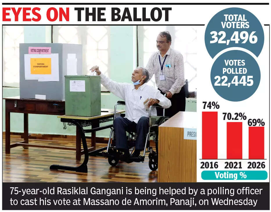 At 69%, Panaji sees lower turnout than in Covid era