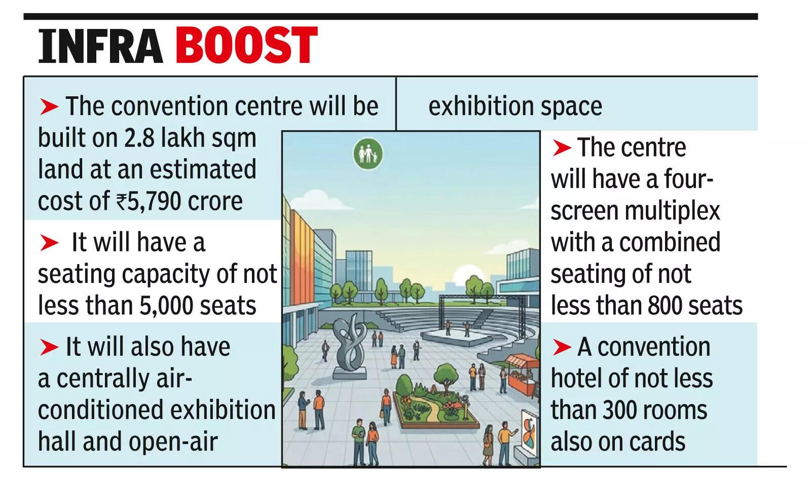 Firm on board to develop convention centre at Rs 5.8k cr
