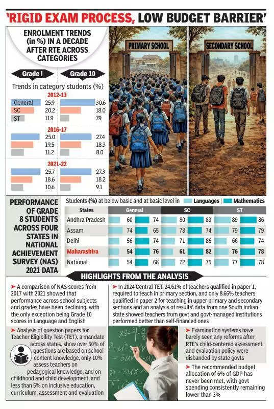 RTE improves access to schools, but performance gap persists: TISS study