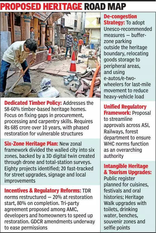 Ahmedabad heritage: Gaps in focus ahead of Unesco inspection