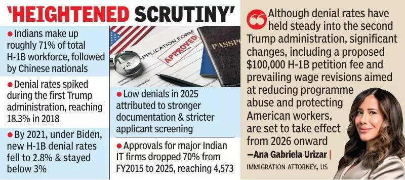 H-1B visa denial rate holds at 3% as Indians lead workforce: Report