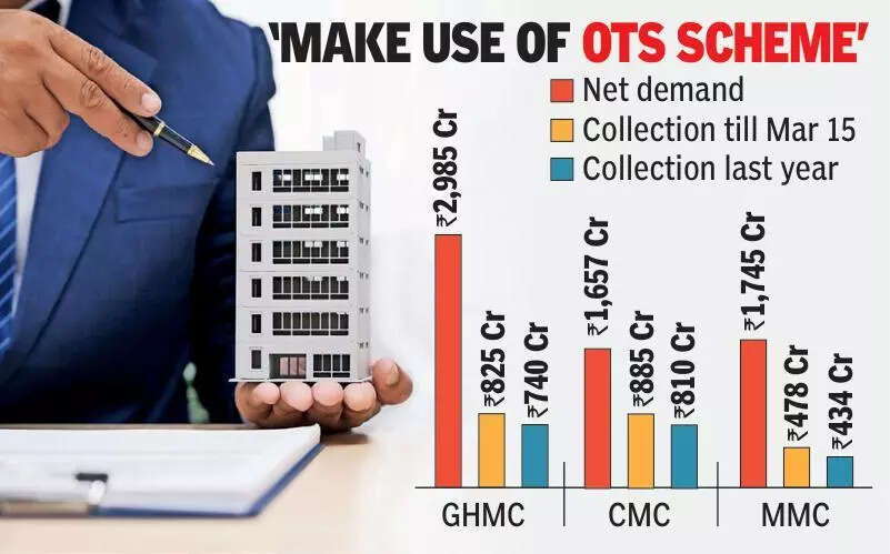 1.6L notices issued to property tax defaulters by civic bodies