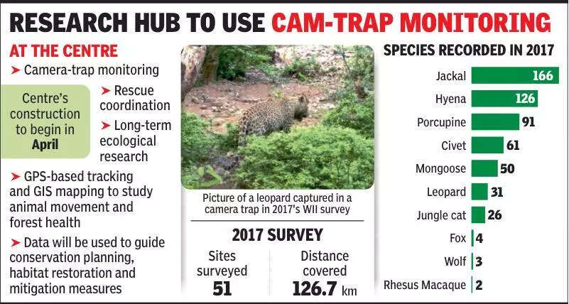First wildlife research centre of Aravalis to come up in Faridabad