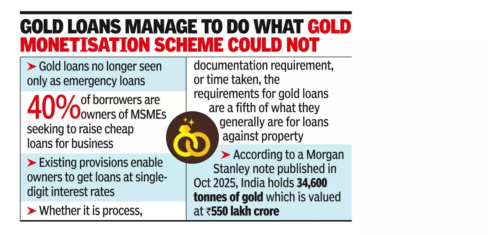Why gold loans offer win-win proposition