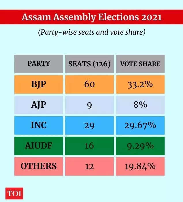 Assam assembly elections 2021
