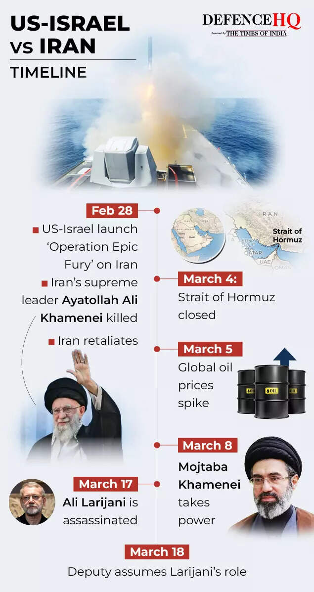 US-Israel vs Iran:  Timeline