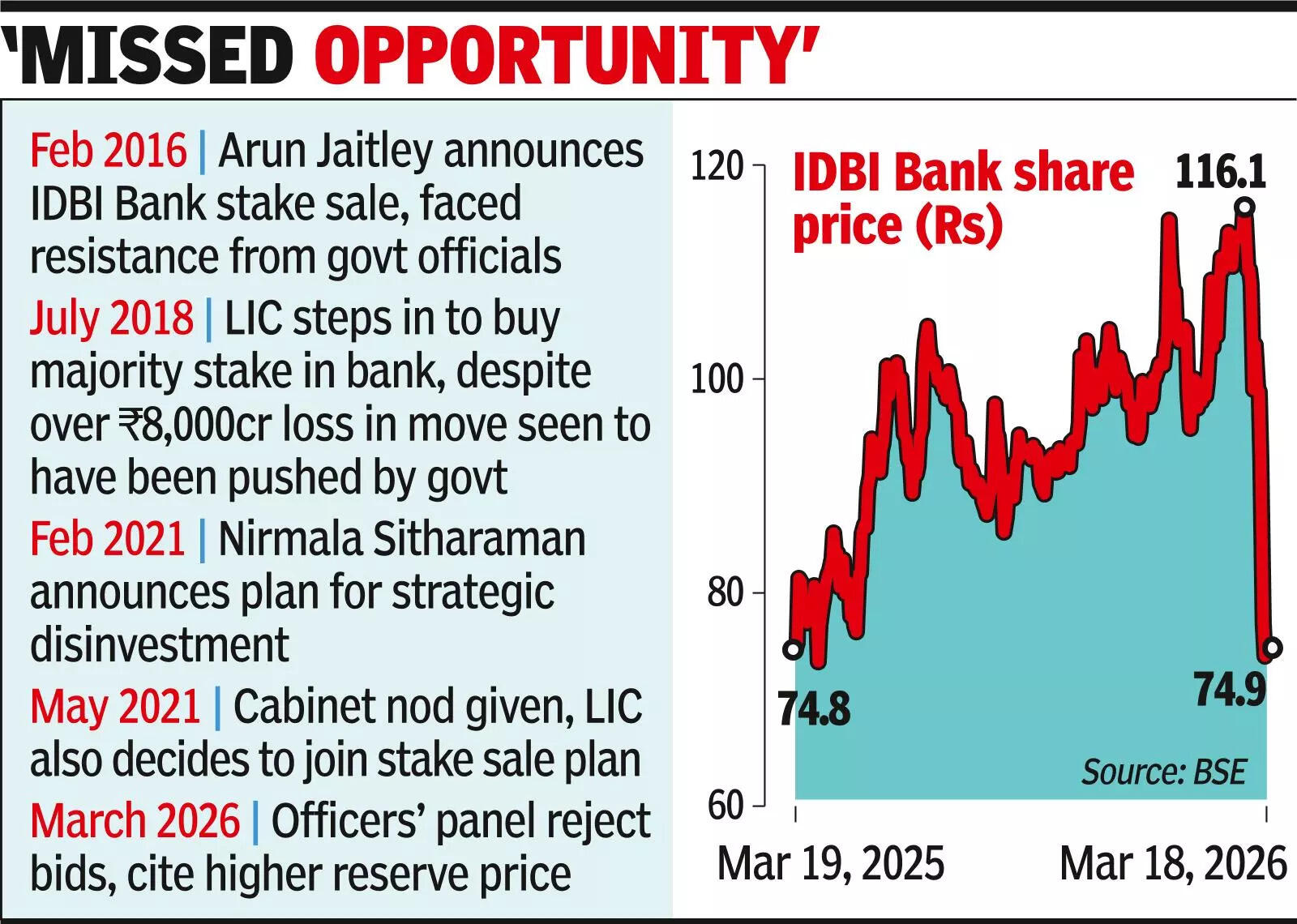 After 2 attempts, govt fails to divest IDBI Bank