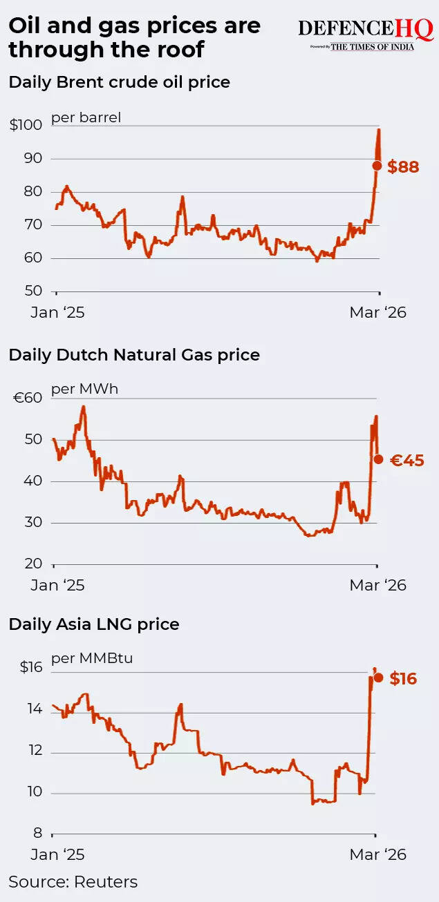 Oil and gas prices