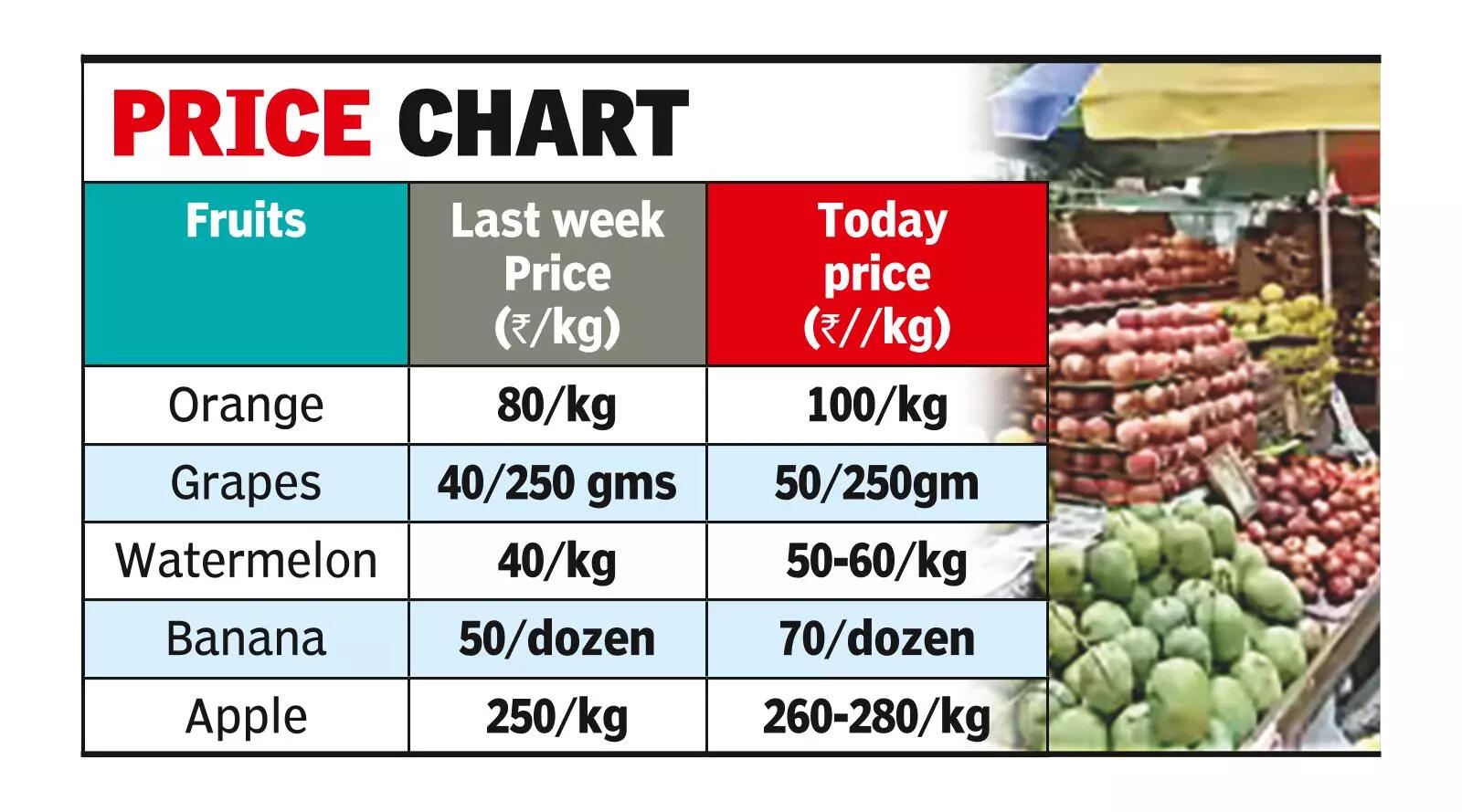 Chaitra Navratri: Festive cheer grips Ranchi, but soaring fruit prices a worry