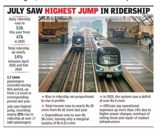 Rapid Metro ridership up 14% in Gurgaon, but operating costs hit finances
