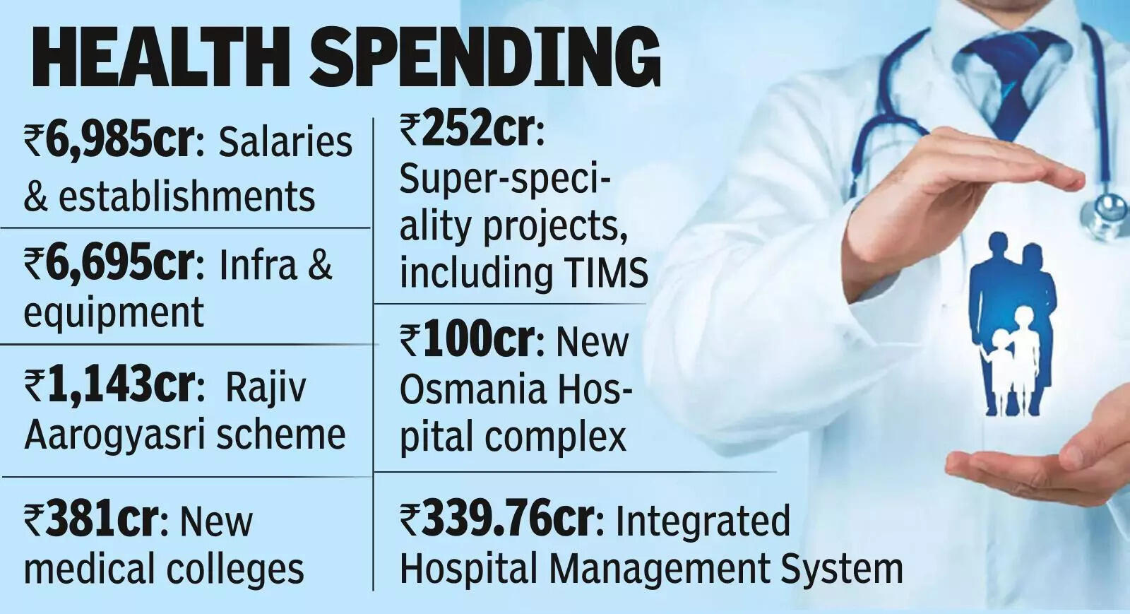 Govt gives 'preventive push' to health sector, but gaps remain