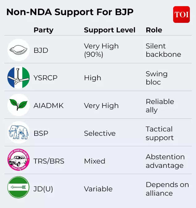 Non-NDA Support For BJP