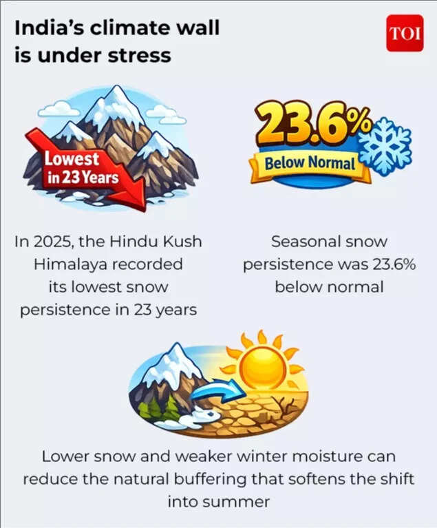 India's climate wall is under stress