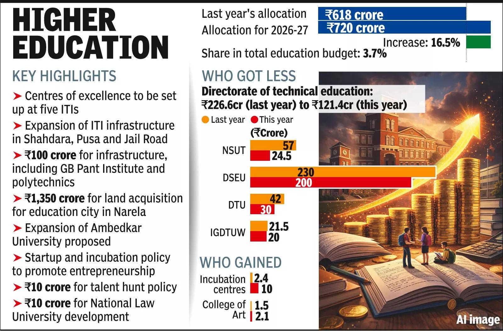 16.5% more for higher and tech education, but allocation for key institutes reduced