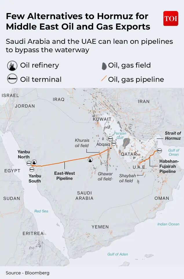 Alternatives to Hormuz
