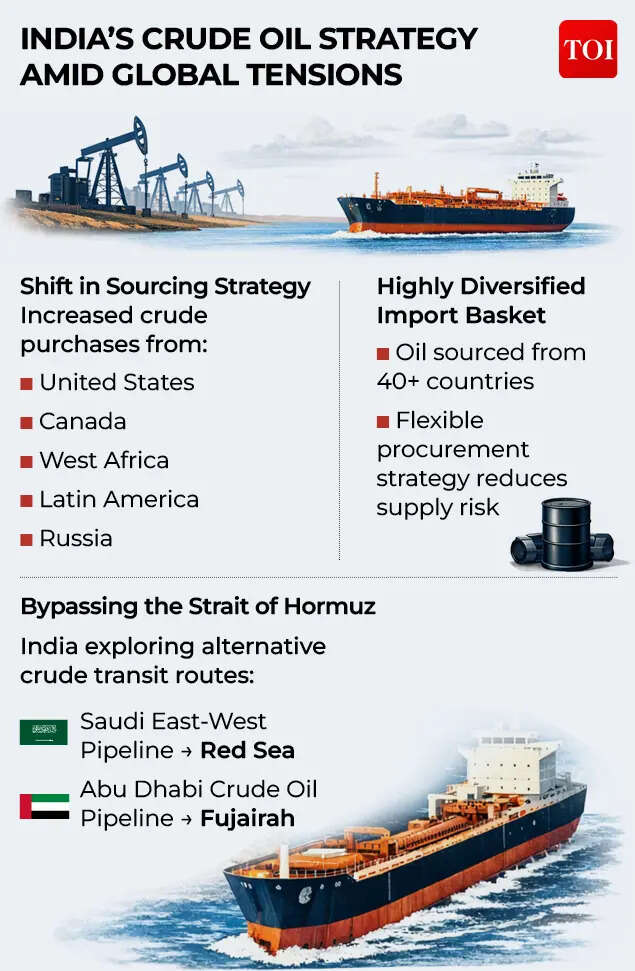 India’s crude oil strategy amid global tensions