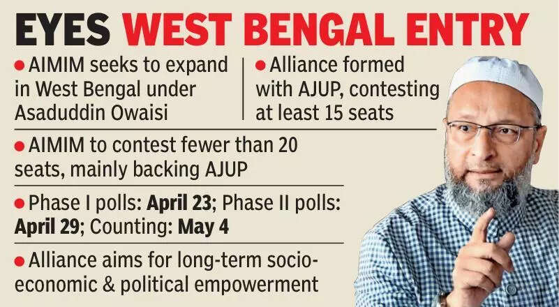 Owaisi eyes Bengal entry, backs AJUP in bid to consolidate Muslim vote