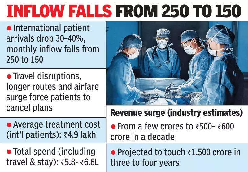War jitters hit Hyd’s medical tourism by 40%