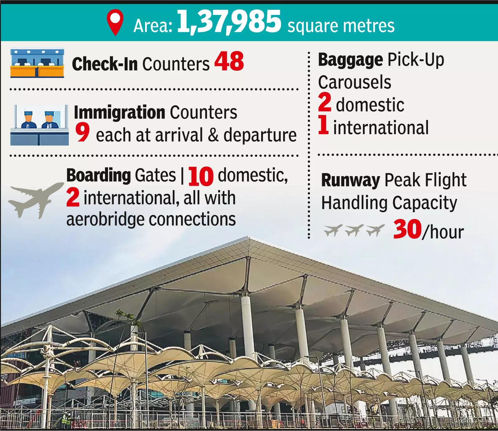 Jewar in the crown: PM to open NCR’s 2nd int’l airport today