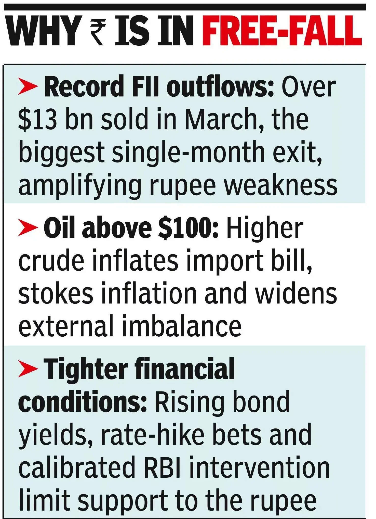 Re breaches 94, worst fiscal year fall in over a decade.