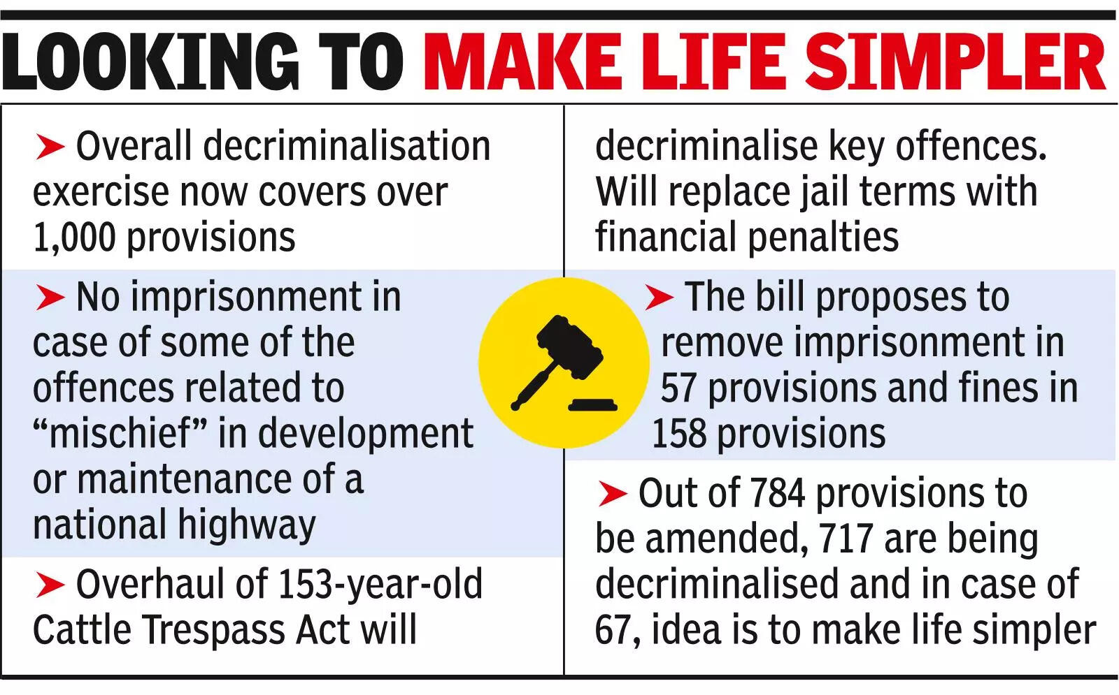 Govt moves bill to decriminalise laws for biz, individuals