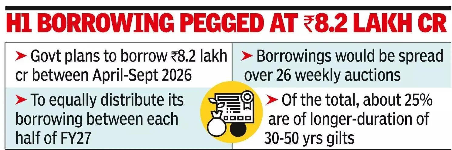Govt, RBI plan to equally spread FY27 borrowings.