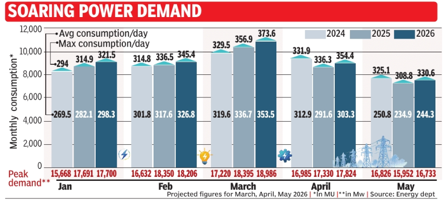 Power demand