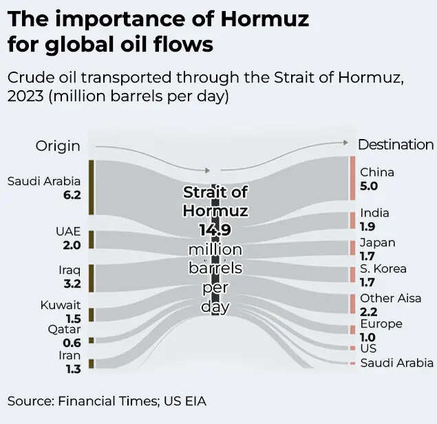 Importance of Hormuz for global oil flows