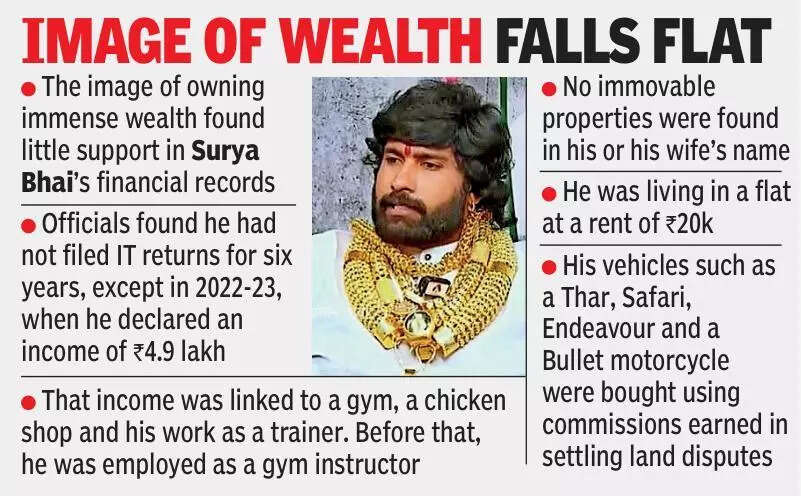 All that glitters isn’t gold: IT sleuths bust fake ‘gold man’ in Hyderabad