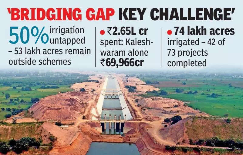 Rs 2.65L cr spent, yet 50% irrigation potential untapped in T