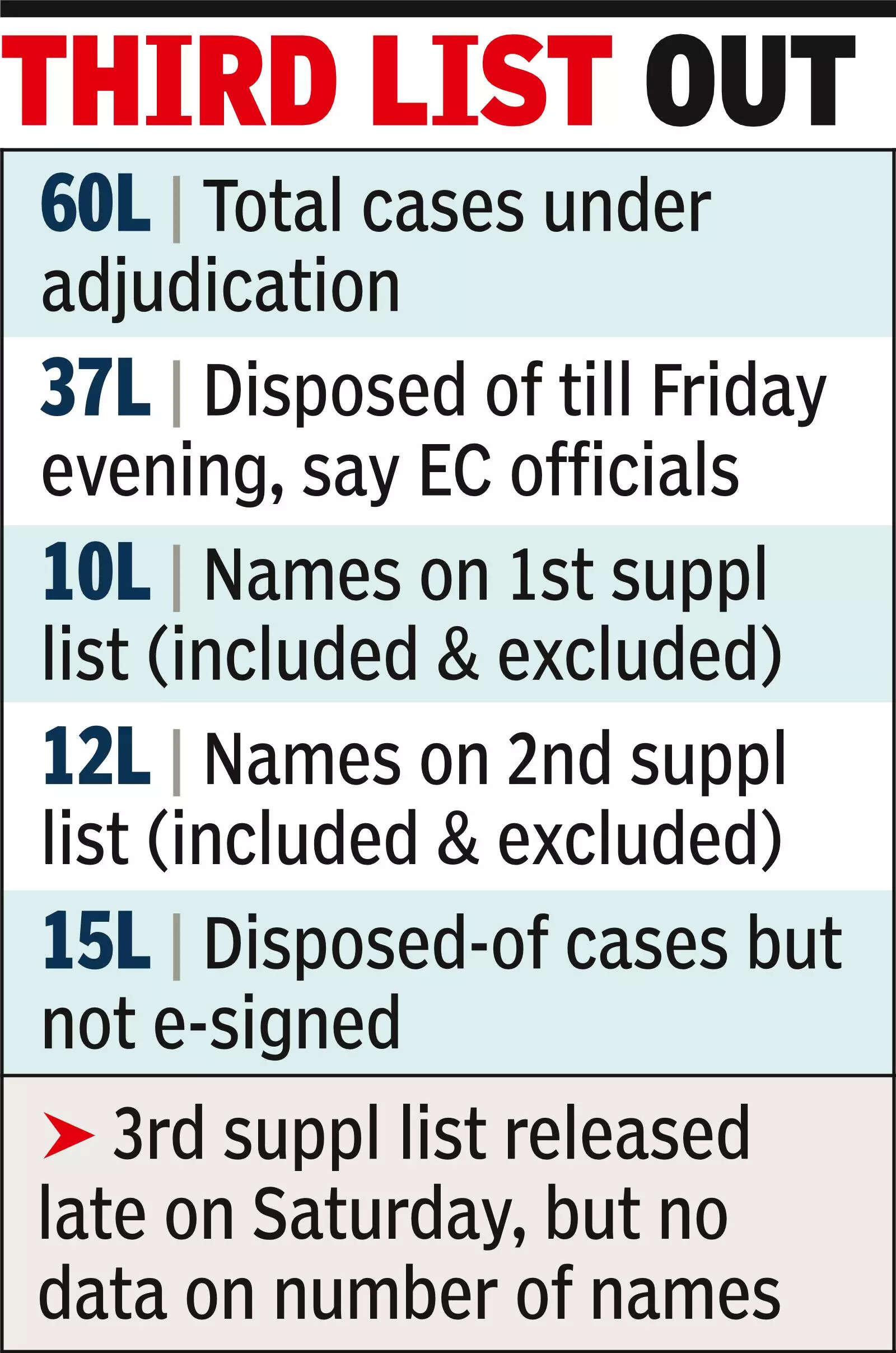 15-lakh-bengal-voters-in-limbo-due-to-missing-e-signatures.jpg