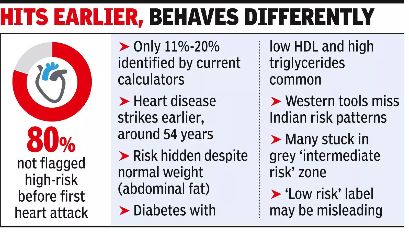 Gobal heart risk calculators failing Indians, finds study