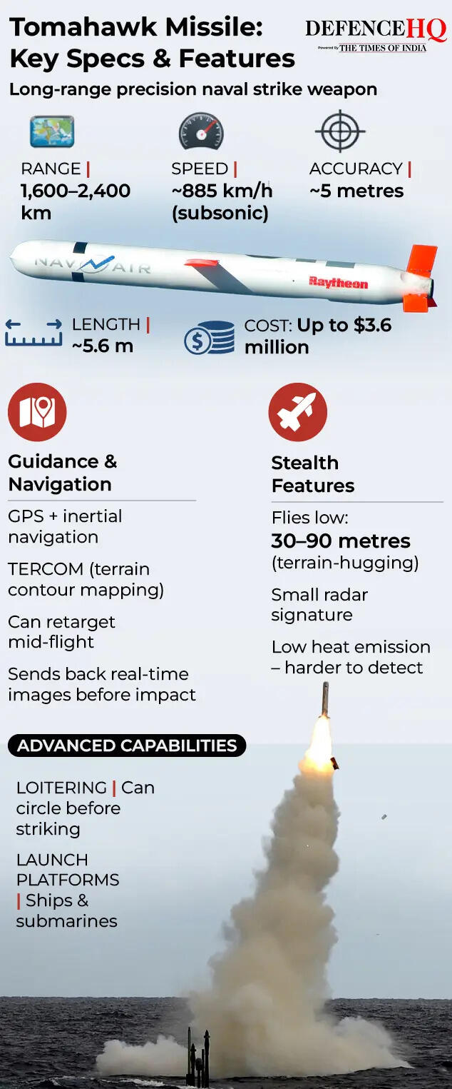 Tomahawk Missile- Key Specs & Features