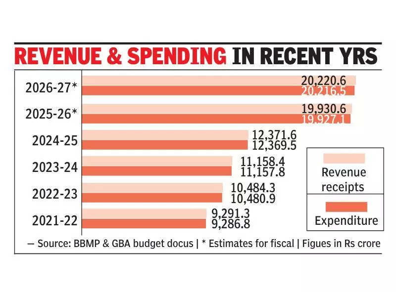 Bengaluru’s civic budgets show modest growth in spending, but limited fiscal headroom