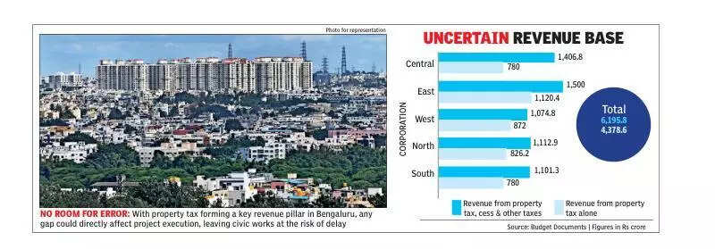 Bengaluru’s big civic budgets hinge on tax collection reality