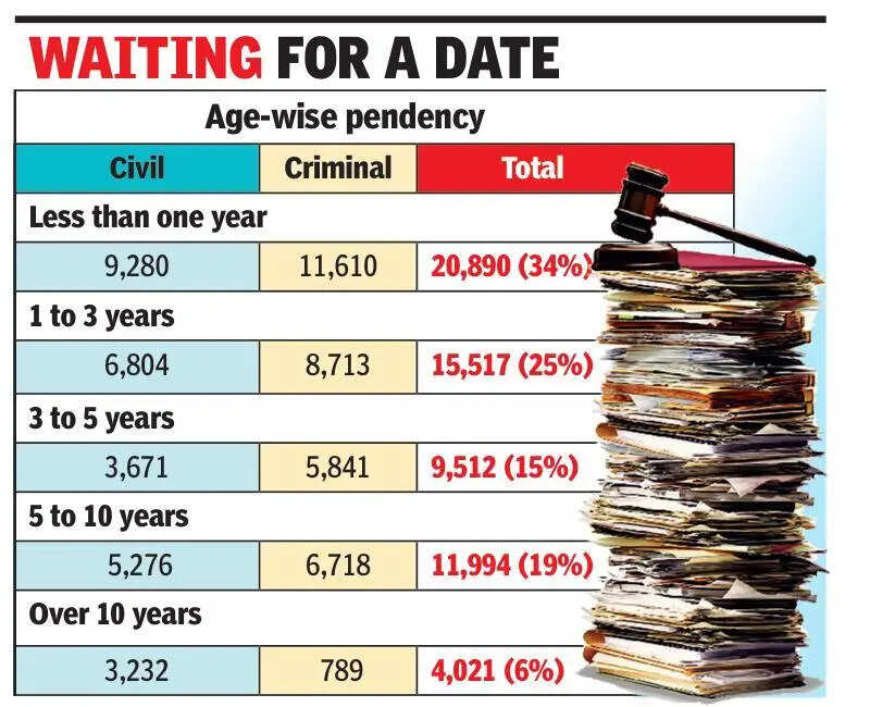 Nearly 62,000 cases pending in Goa, 3,000 added over 1.5 years
