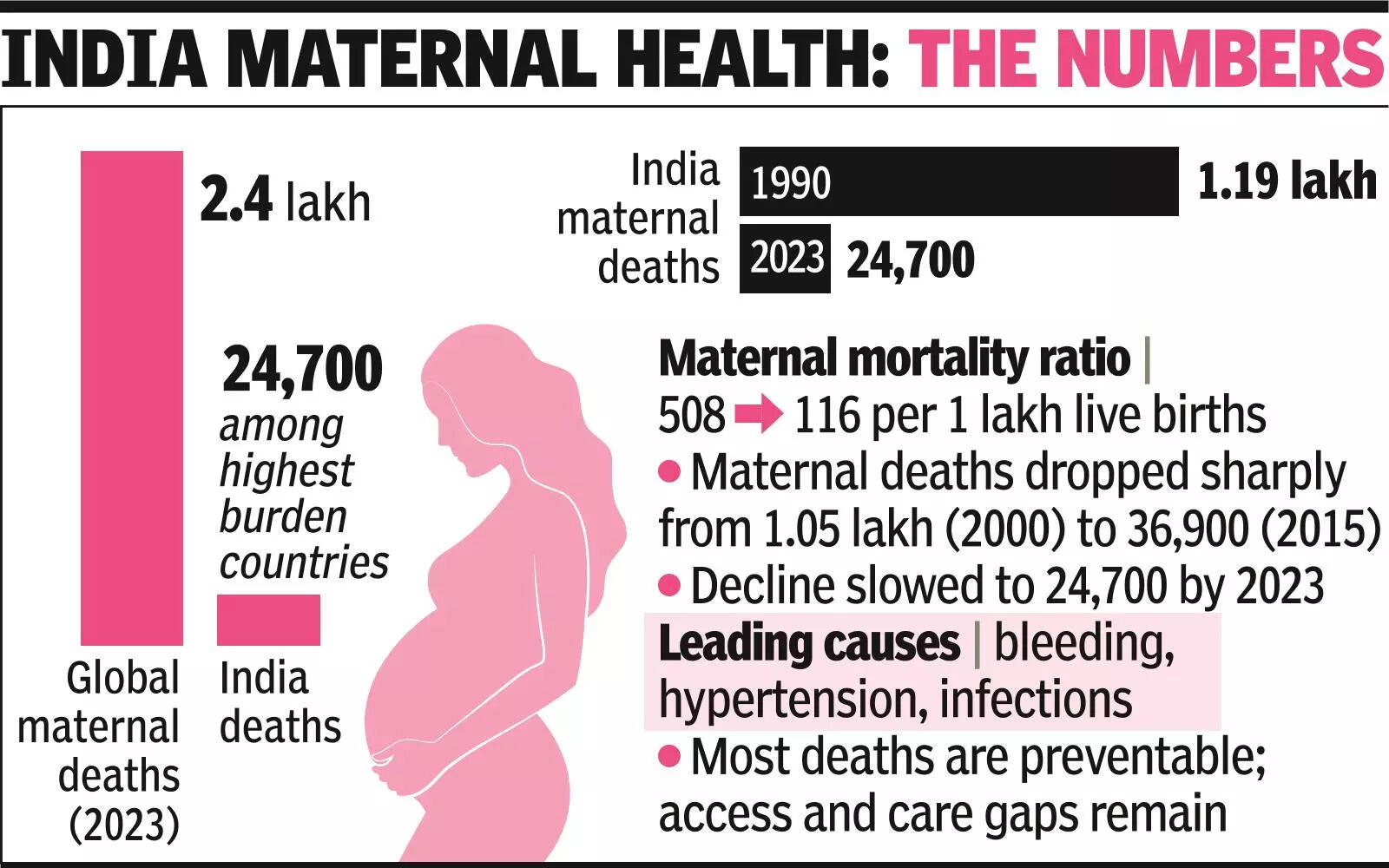 Deaths Continue To Be Driven By Largely Preventable Causes, Says Study Published In The Lancet Report