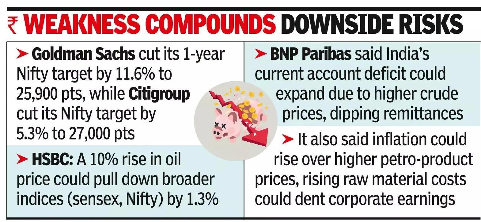 Foreign brokerages cut India Inc’s earnings, index targets.