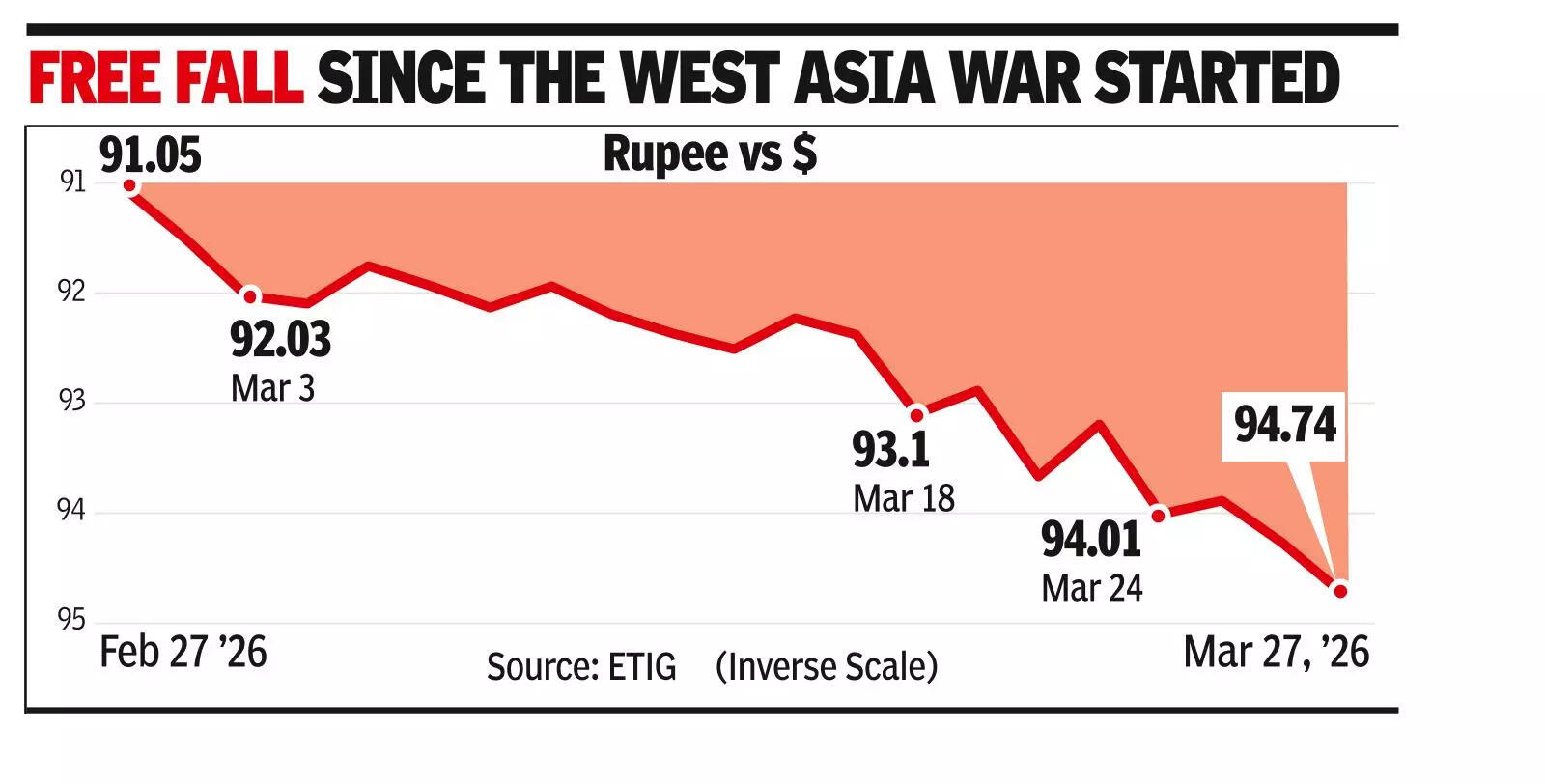 RBI’s forced dollar unwind to keep rupee from sliding, bruise banks