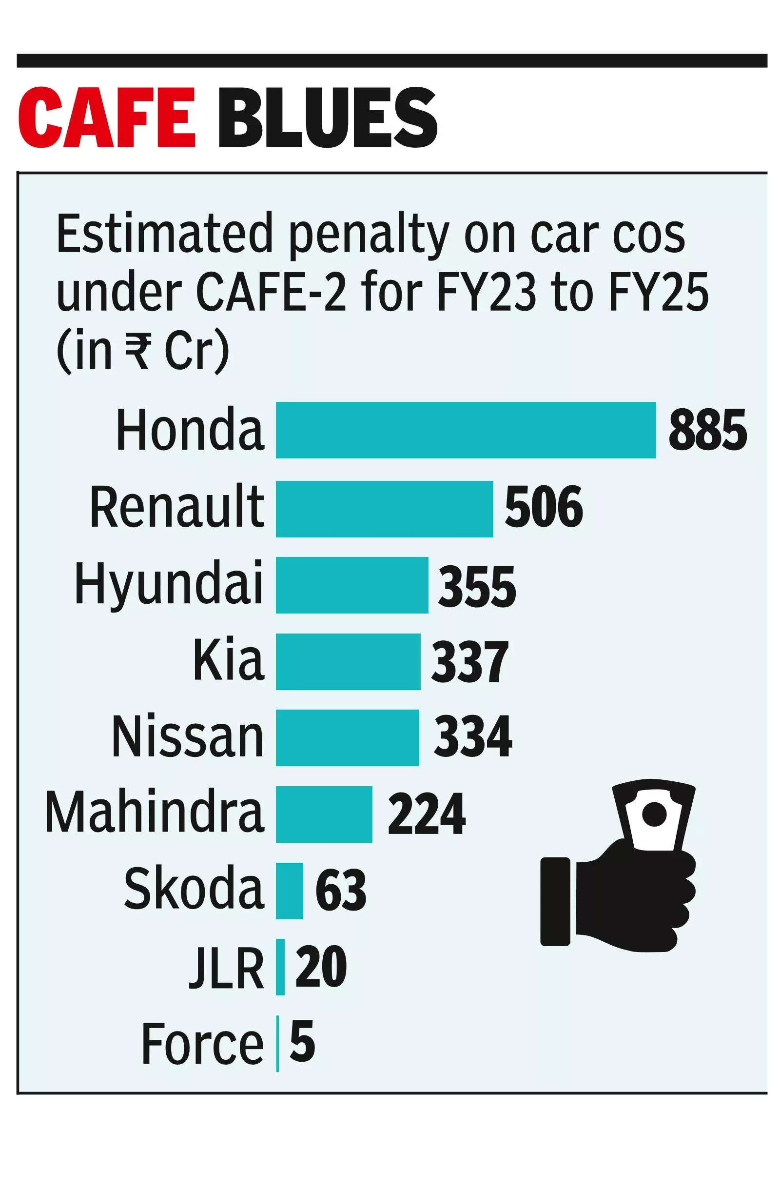 Fuel efficiency: At ₹2,728cr, fine on car cos cut to 1/3rd