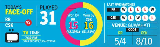 RR vs CSK