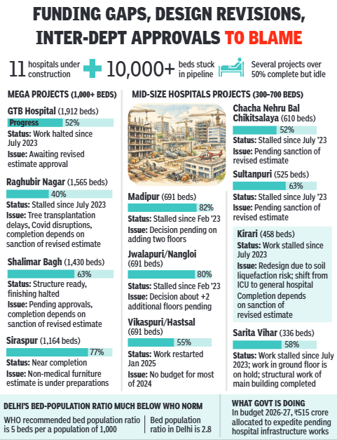 10k hospital beds in red-tape ward
