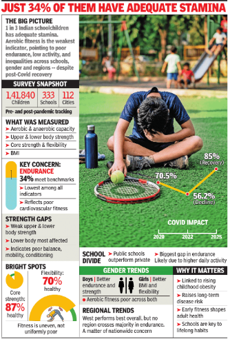 Just 34% of them have adequate stamina