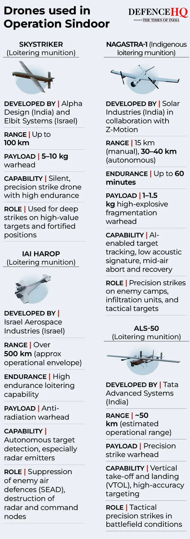 Drones used in Operation Sindoor